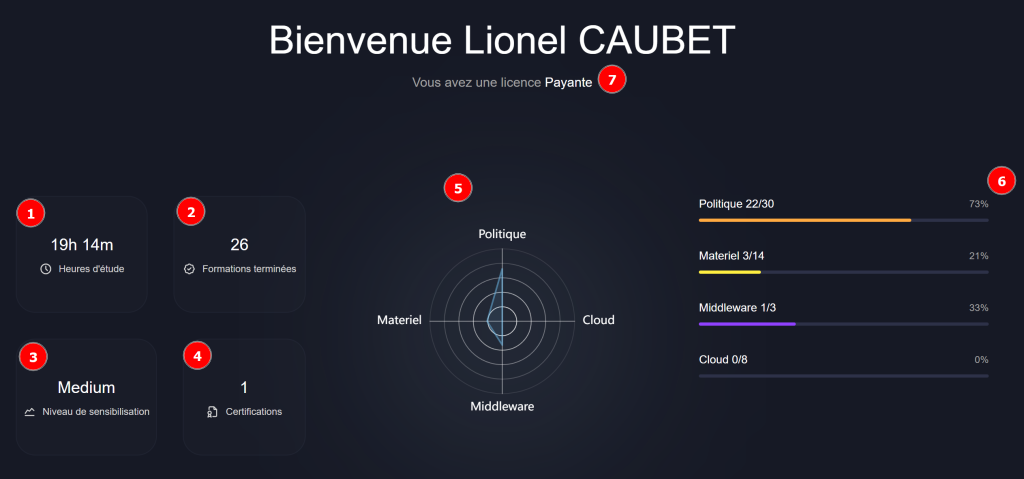 Profil apprenant DVID Experience - temps de formation, niveau de sensibilisation et graphique de complétion cybersécurité IoT