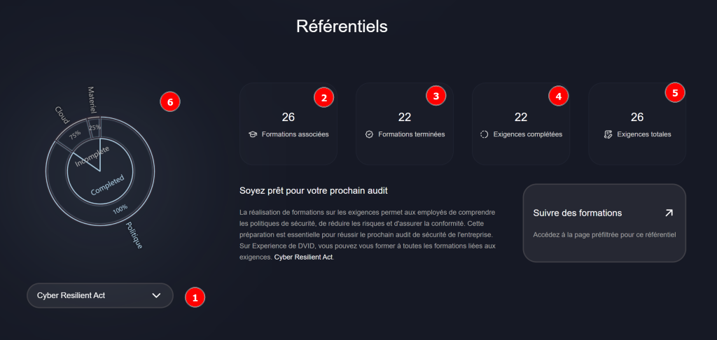 Vue référentiel normatif DVID Experience - couverture des exigences IEC 62443 et CRA par les trainings réalisés